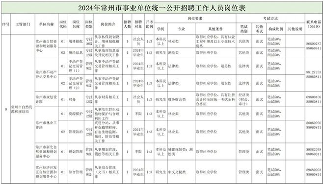 万盛区自然资源和规划局最新招聘公告解读