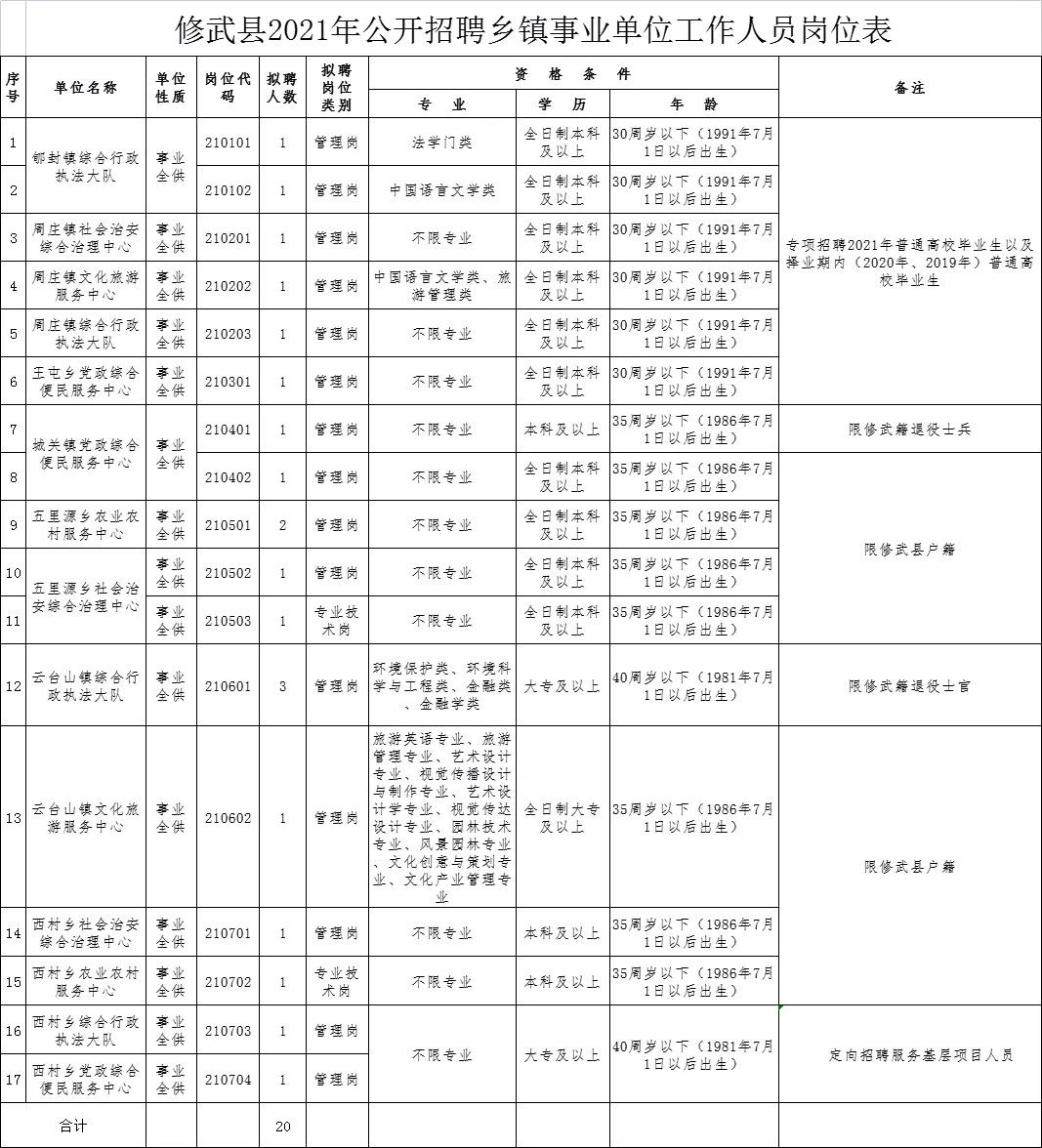 修武县住房和城乡建设局招聘启事，最新职位与要求概览