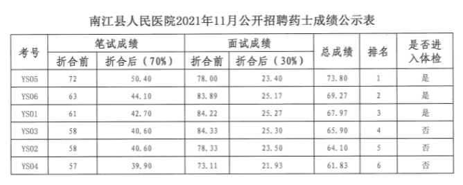 南江县卫生健康局最新招聘启事