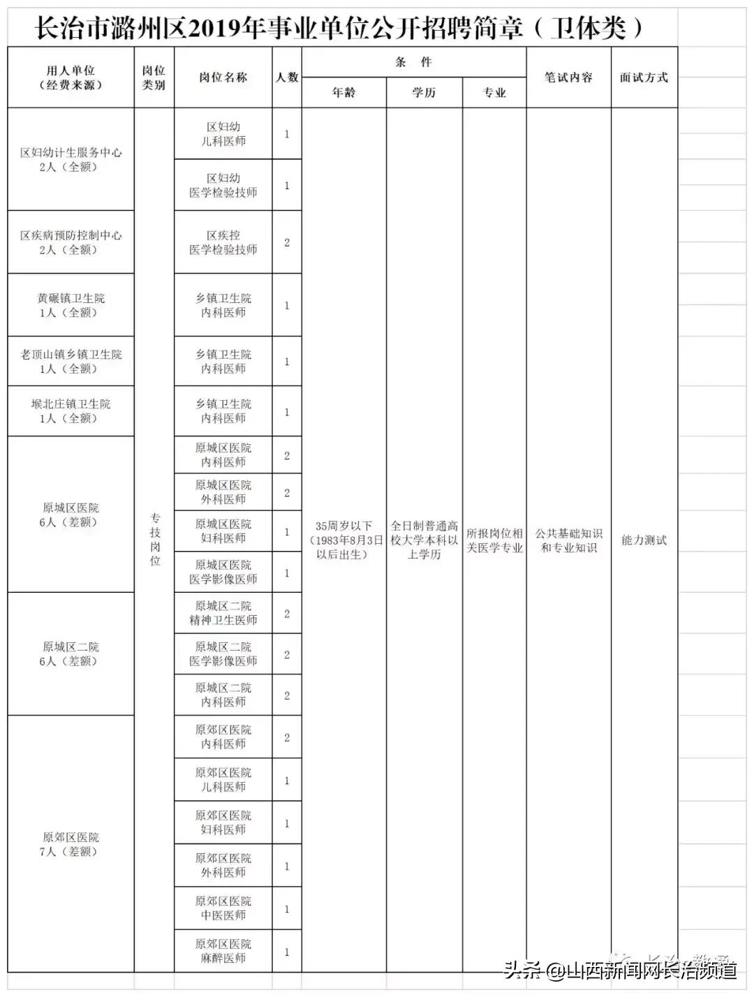 长治市食品药品监督管理局最新招聘概况及职位信息