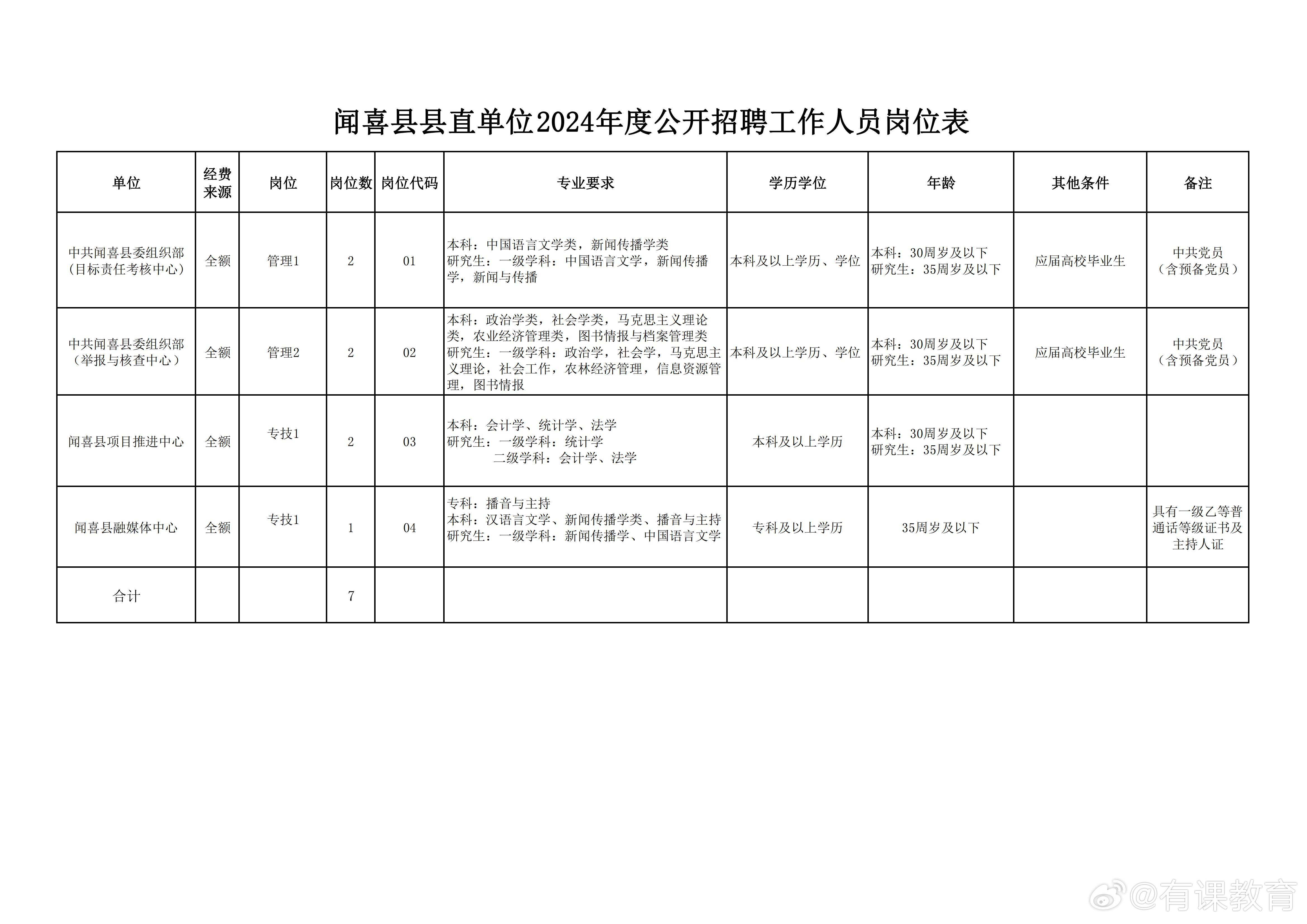 星子县数据和政务服务局招聘启事