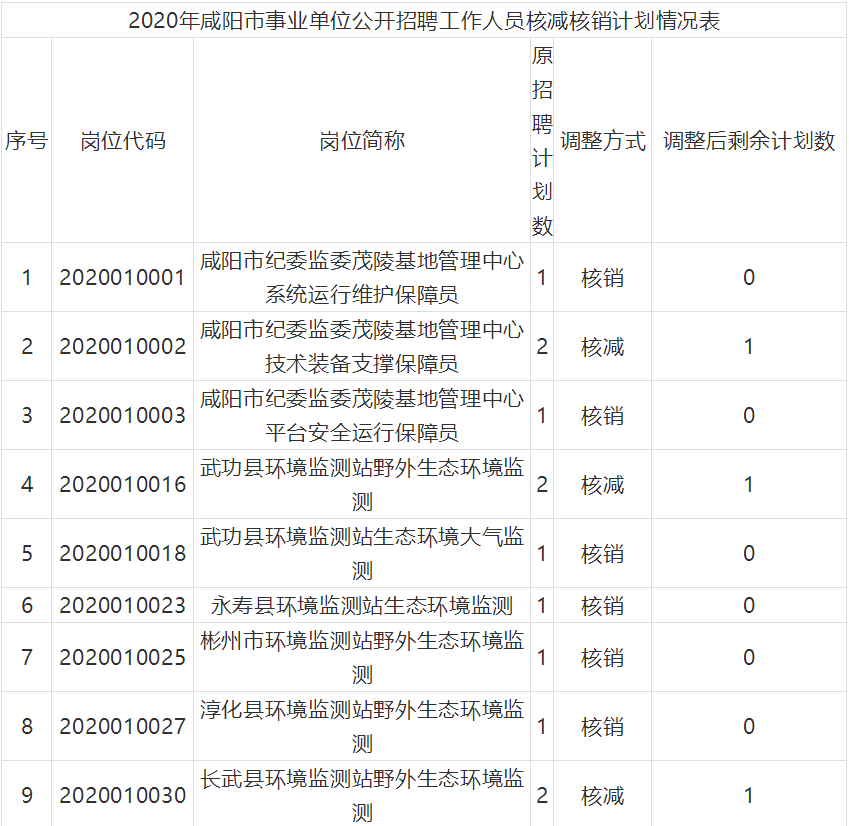 咸阳市人事局最新招聘信息概览